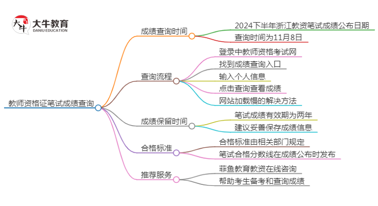 2024下半年浙江教资笔试成绩几号公布（+入口）思维导图