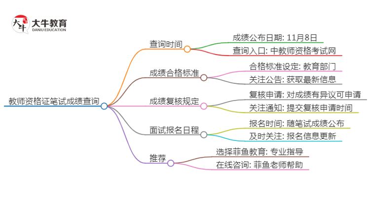 2024下半年茂名教资笔试成绩几号公布（+入口）思维导图