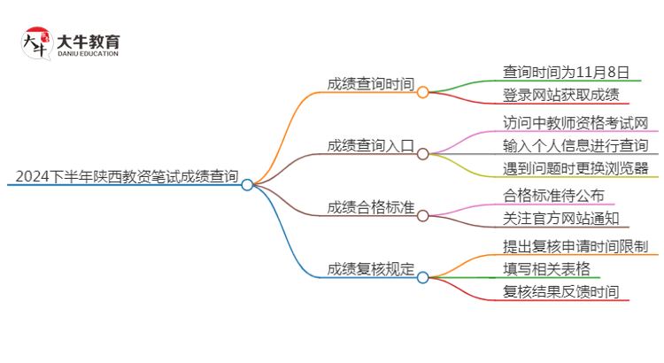 2024下半年陕西教资笔试成绩几号公布（+入口）思维导图