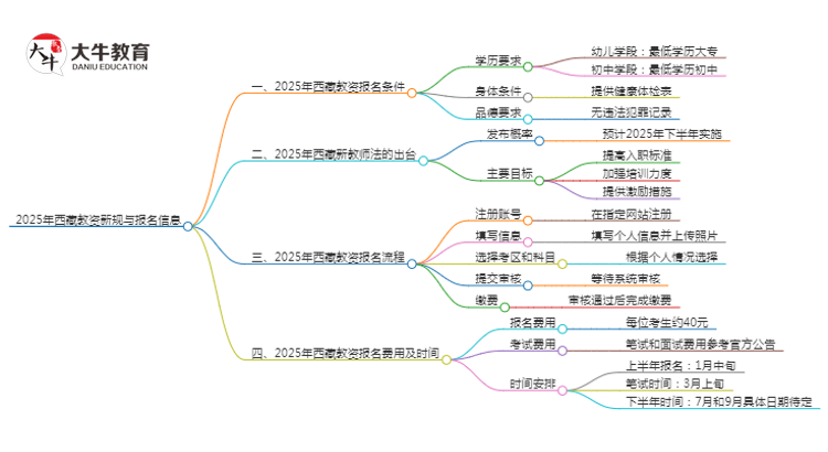 25年西藏教资会出新规吗？新教师法出台？思维导图