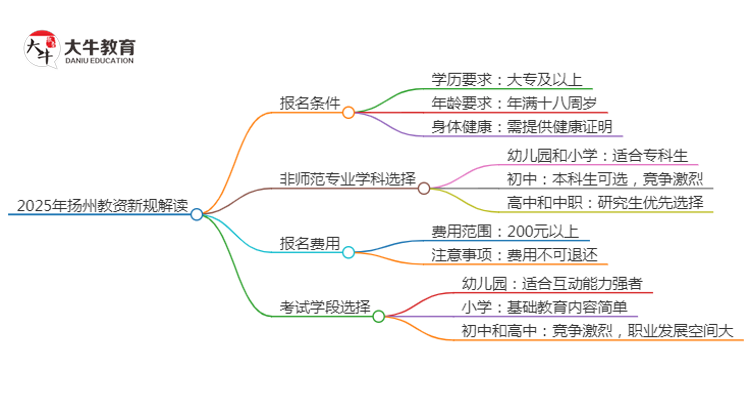 25年扬州教资会出新规吗？新教师法出台？思维导图