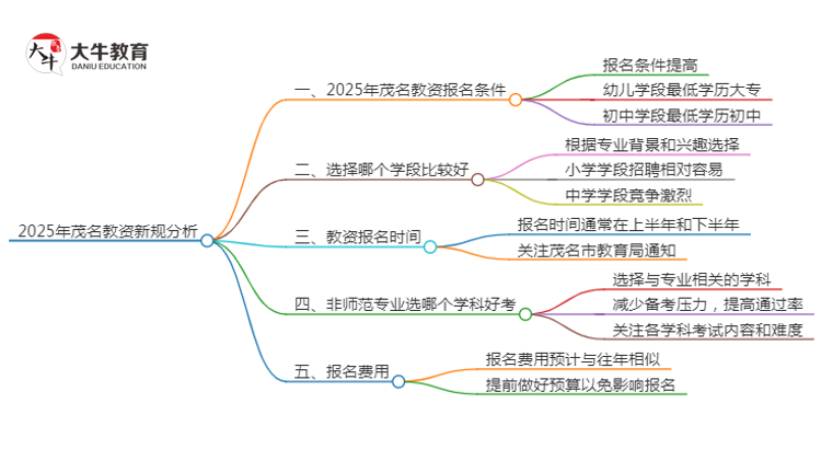 25年茂名教资会出新规吗？新教师法出台？思维导图