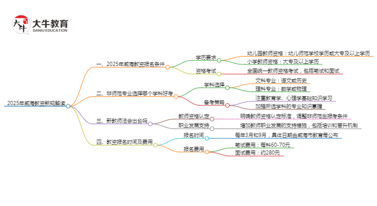 25年威海教资会出新规吗？新教师法出台？思维导图