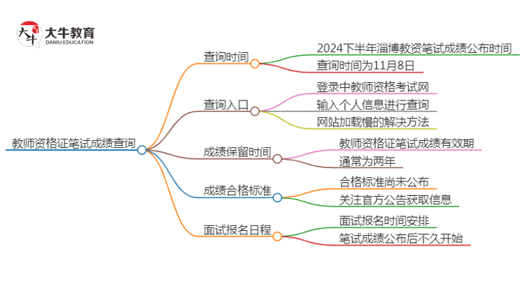 2024下半年淄博教资笔试成绩几号公布（+入口）思维导图