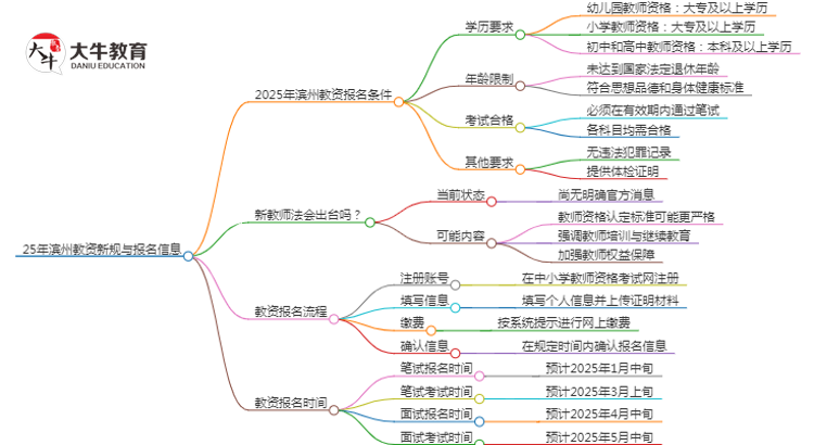 25年滨州教资会出新规吗？新教师法出台？思维导图