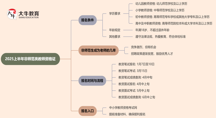 2025上半年非师范类教师资格证报名条件年龄规定多大思维导图