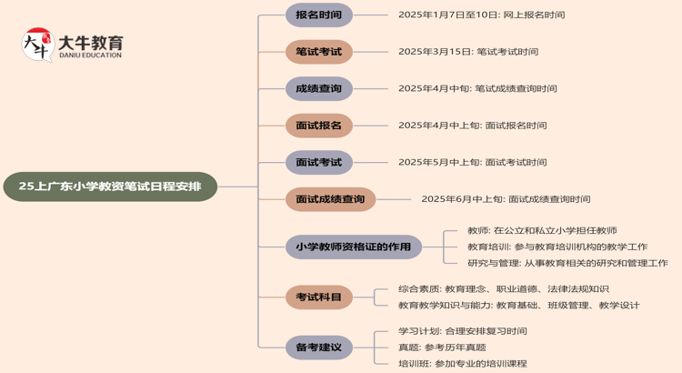 1月7日起，25上广东小学教资笔试报名？思维导图