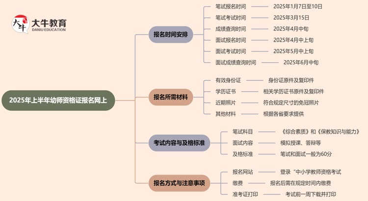 2025年上半年幼师资格证报名网上报名时间（最新）思维导图