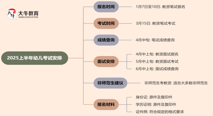 2025上半年幼儿考试报名时间安排（附考试表）思维导图