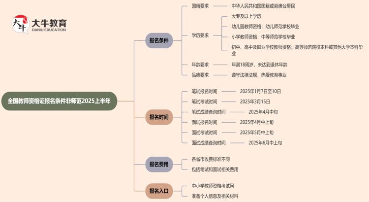 全国教师资格证报名条件非师范2025上半年思维导图