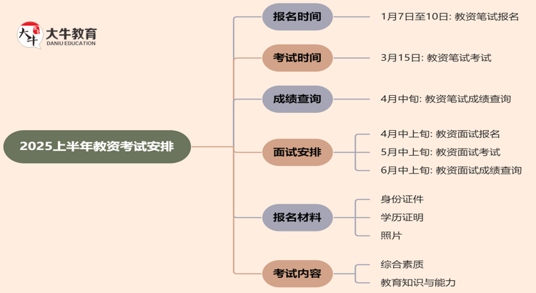 教资考试时间2025上半年什么时候考？思维导图