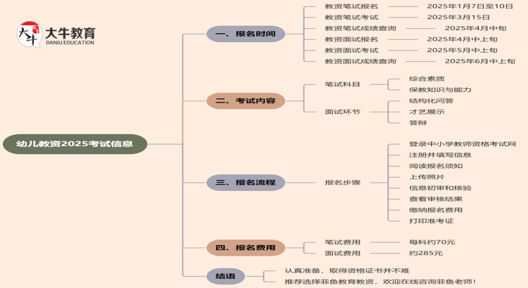 幼儿教资一般什么时候考？2025年几月份报名？思维导图