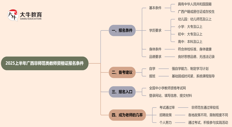 2025上半年广西非师范类教师资格证报名条件是什么思维导图