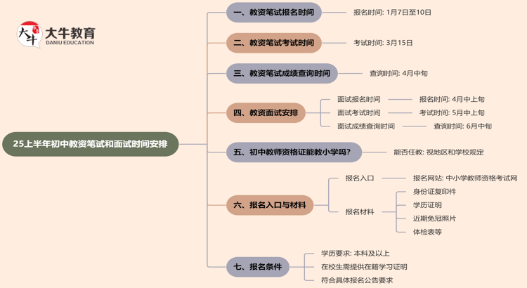 25上半年初中教资笔试和面试什么时候考？思维导图