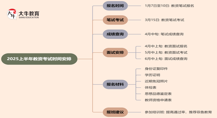 2025上半年教资考试时间安排时间表思维导图