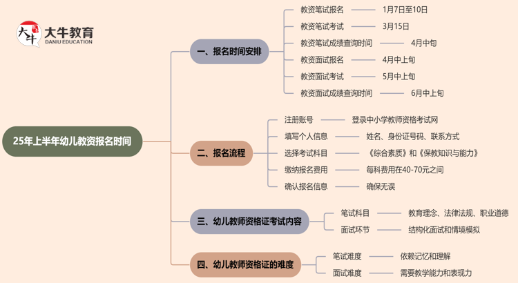 25年上半年幼儿教资报名时间即将开始！思维导图