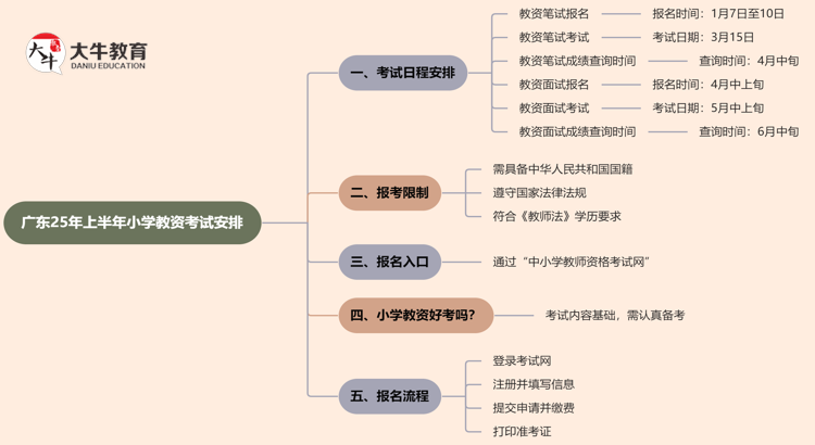 广东25年上半年小学教资时间定了？思维导图