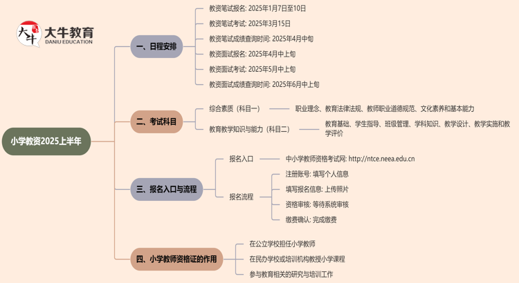 小学教资报名时间2025上半年 具体如何报名思维导图