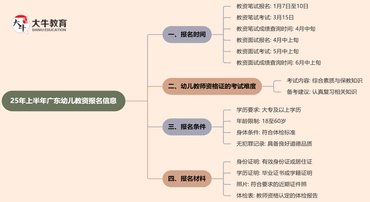 25年上半年广东幼儿教资什么时候报名呢？思维导图