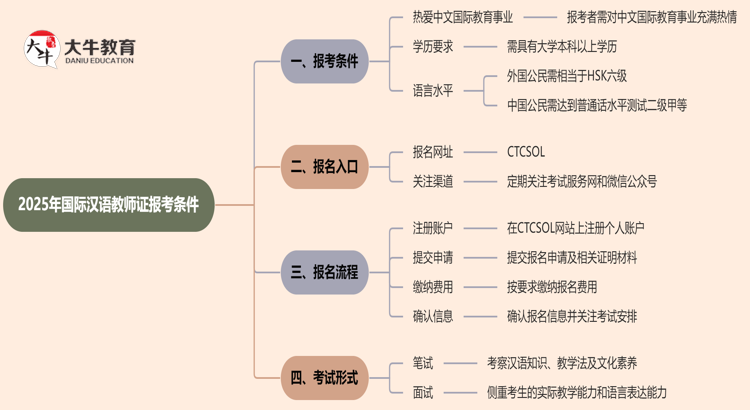 2025年国际汉语教师证报考条件（详解）思维导图