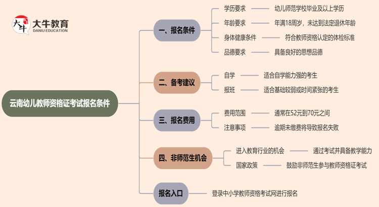 云南幼儿教师资格证考试报名条件2025上半年思维导图