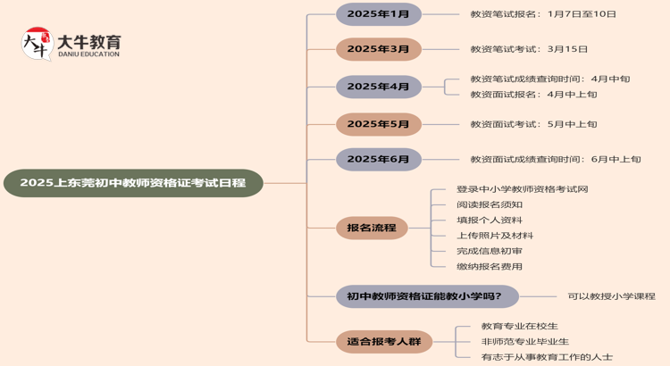 2025上东莞初中教师资格证考试日程一览表思维导图