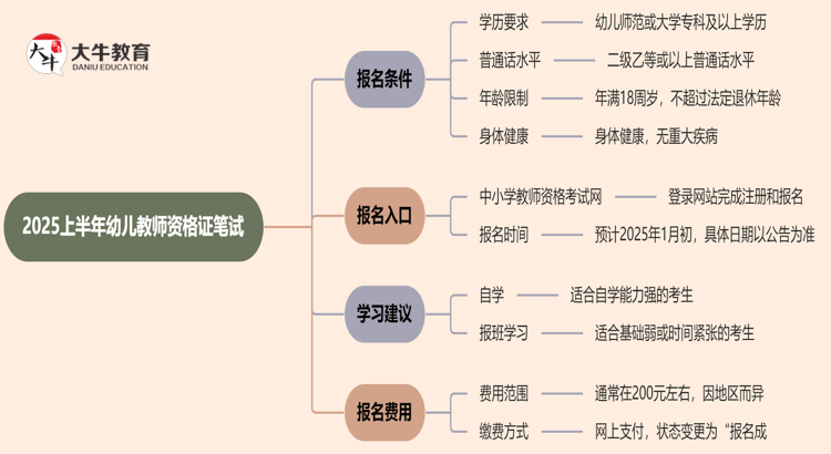 新教师2025上半年幼儿教师资格证笔试报名条件是什么思维导图