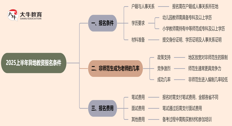 2025上半年异地教资报名条件 有什么限制思维导图