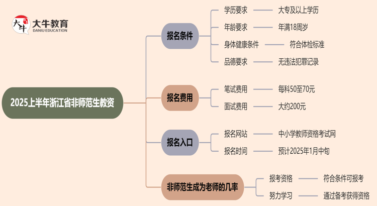 2025上半年浙江省非师范生教资报名条件思维导图