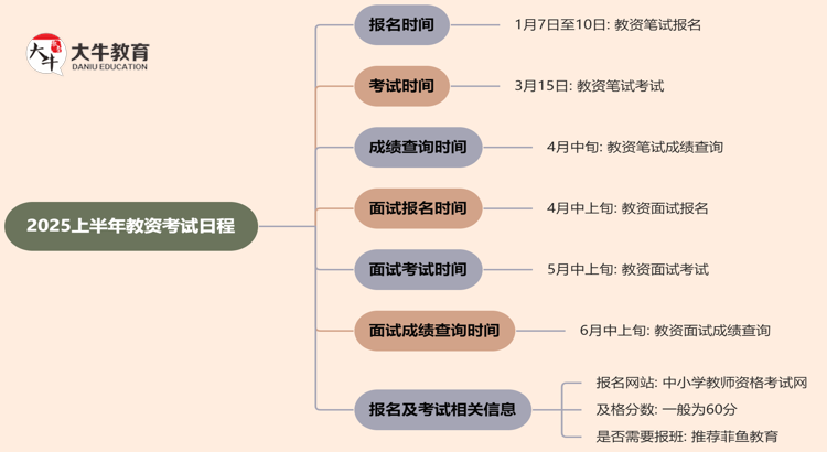 2025上半年教资报名时间具体在几月几日思维导图