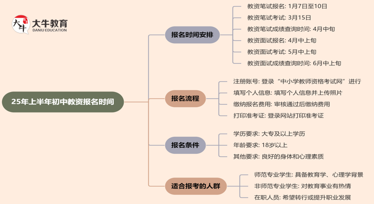 25年上半年初中教资报名时间即将开始！思维导图