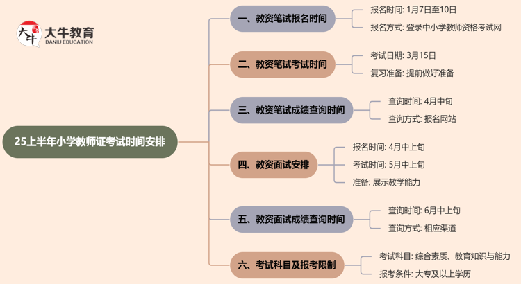 25上半年小学教师证考试时间安排在什么时候？思维导图