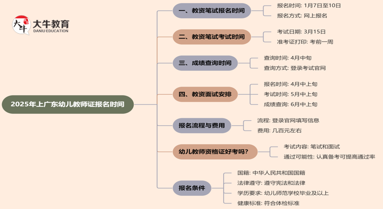 25年上广东幼儿教师证报名时间即将开始！思维导图