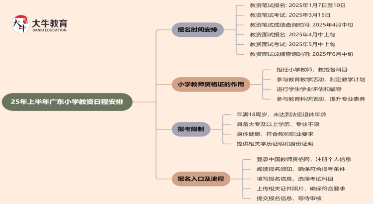 25年上半年广东小学教资什么时候报名呢？思维导图