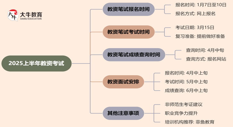 确定了！教资考试时间2025上半年什么时候考？思维导图