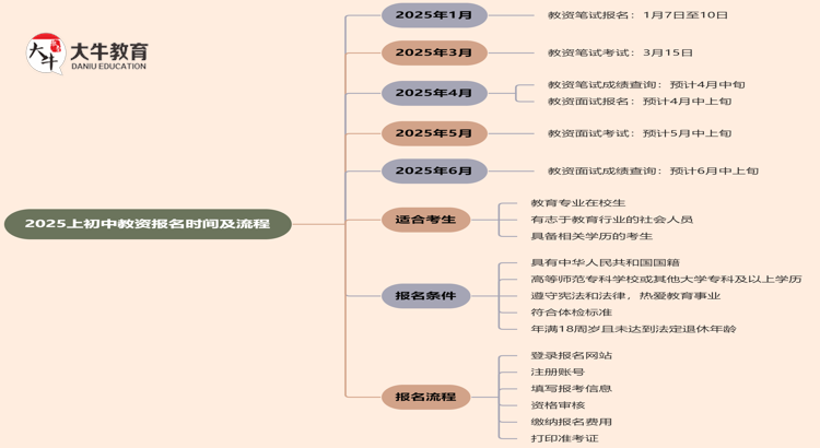 2025上初中教资报名时间及流程（详）思维导图