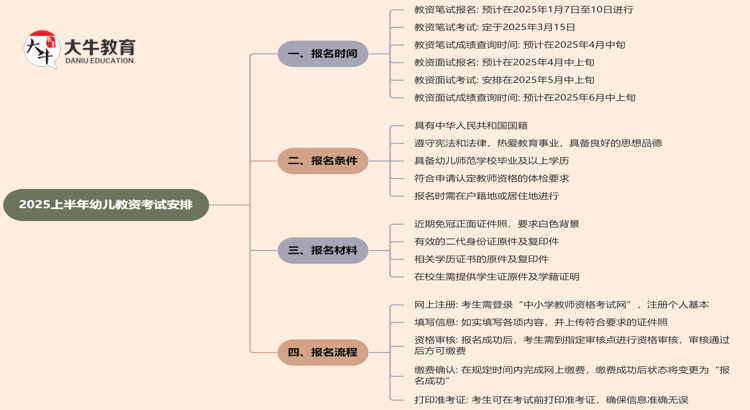 2025上半年幼儿教资什么时候考思维导图