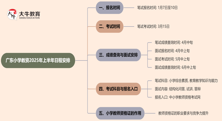 广东小学教资几月报名几月考？2025年上半年？思维导图