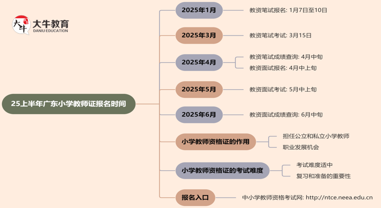 25上半年广东小学教师证报名在什么时候？附流程思维导图