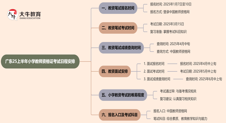 广东25上半年小学教师资格证考试日程安排出炉！思维导图