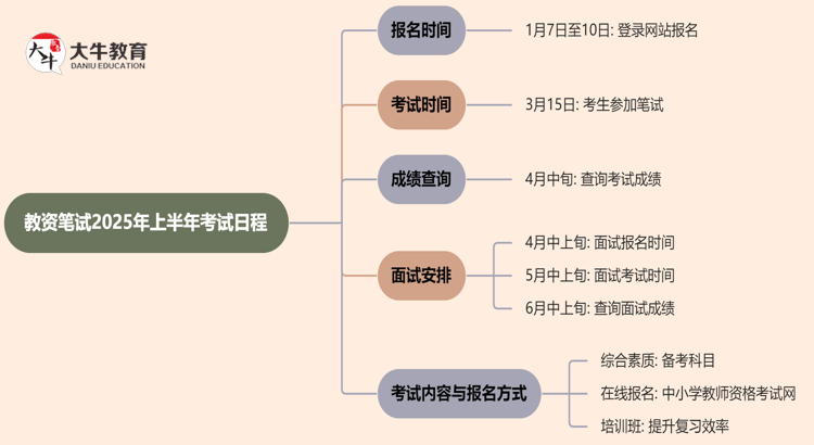 教资笔试报名时间2025年上半年 几月几日思维导图