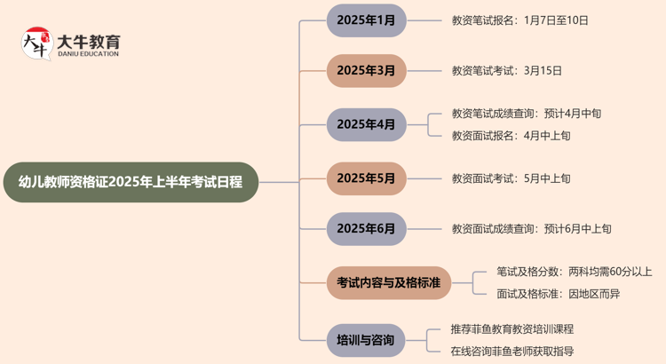 幼儿教师资格证在什么时候能报名？2025上半年？思维导图