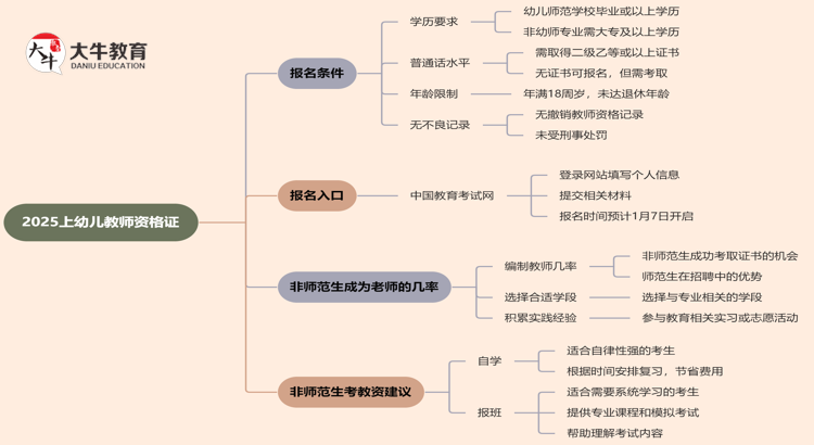 2025上幼儿教师资格证报名条件有专业限制吗思维导图