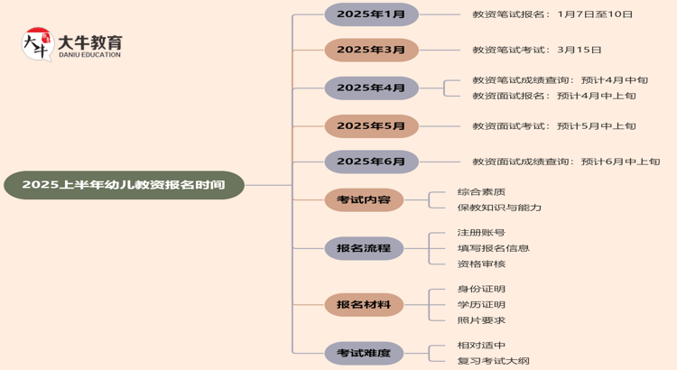 2025上半年幼儿教资报名开始（预报名中）思维导图