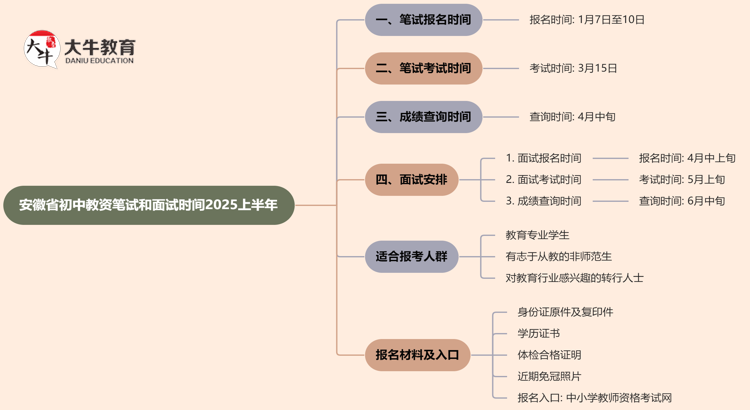 安徽省初中教资笔试和面试时间2025上半年思维导图