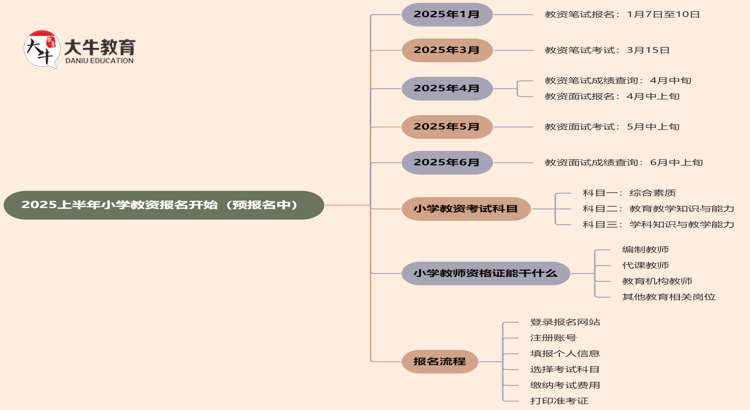 2025上半年小学教资报名开始（预报名中）思维导图