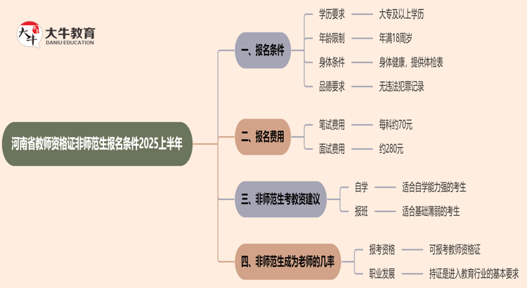 河南省教师资格证非师范生报名条件2025上半年思维导图