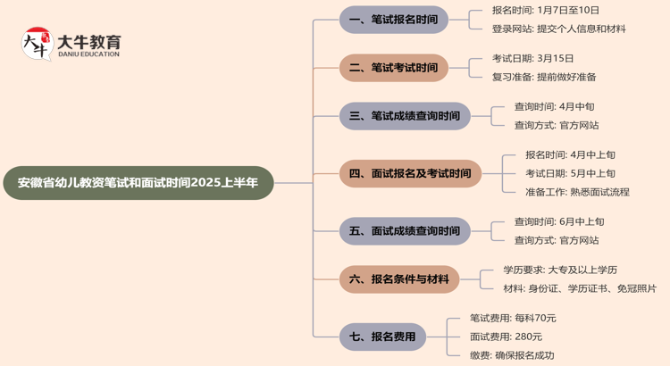 安徽省幼儿教资笔试和面试时间2025上半年思维导图