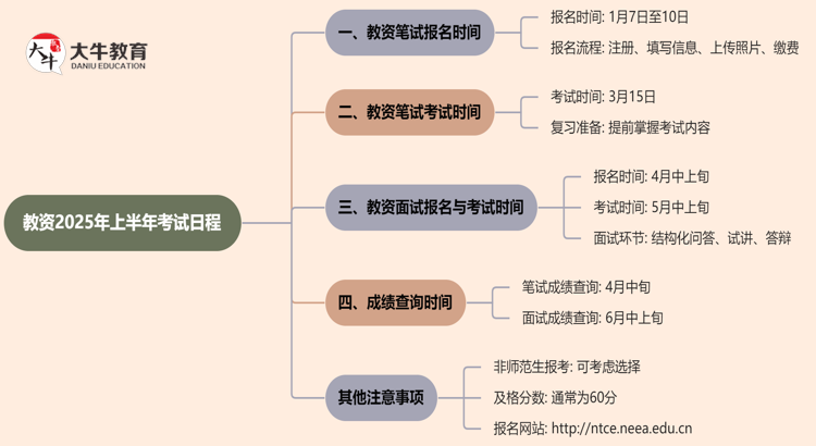 教资报名时间2025上半年报名在几月思维导图