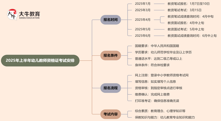 2025年上半年幼儿教师资格证几月份考试思维导图